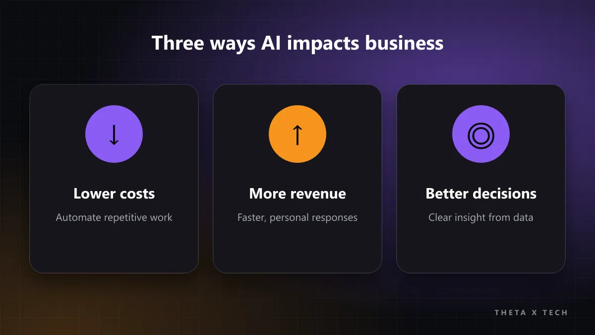 Three ways AI impacts business: lower operating costs, higher revenue and better decisions