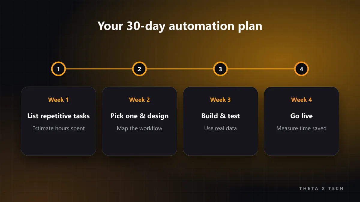 Thirty-day AI automation starter plan: week 1 list tasks, week 2 design the workflow, week 3 build and test, week 4 go live and measure